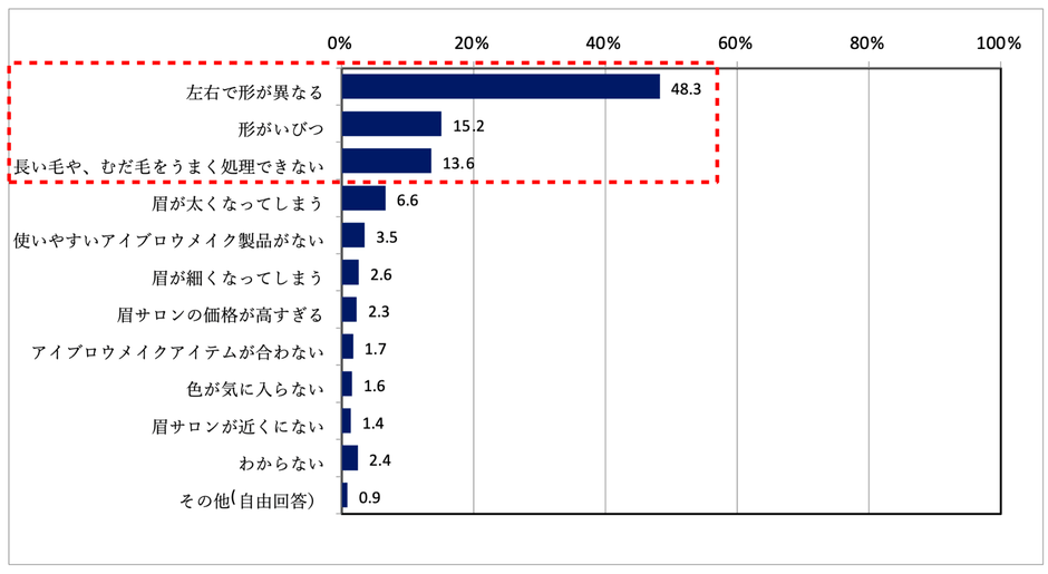 質問2:どのような悩みですか?