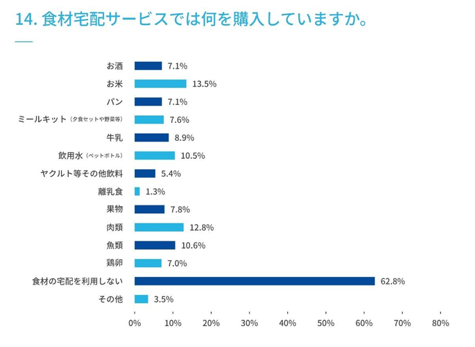 14. 食材宅配サービスでは何を購入していますか。