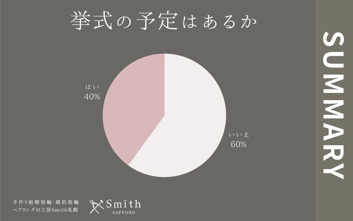 挙式の予定はあるか