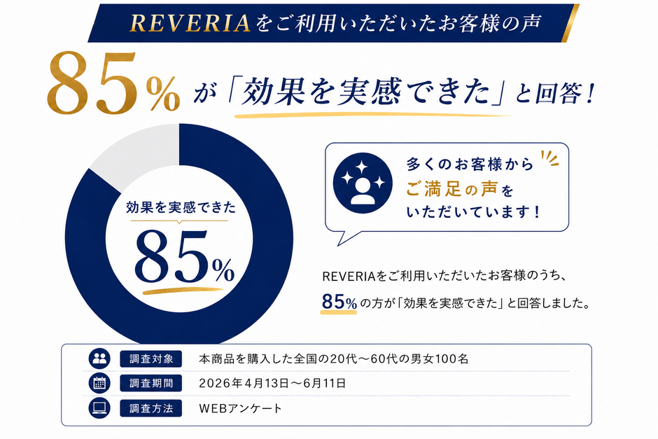 REVERIA「効果を実感できた」85%