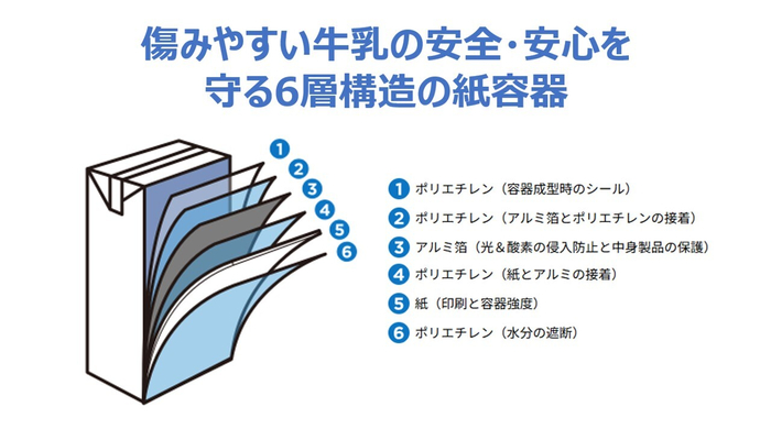 ロングライフ牛乳の秘密｜6層構造の紙容器