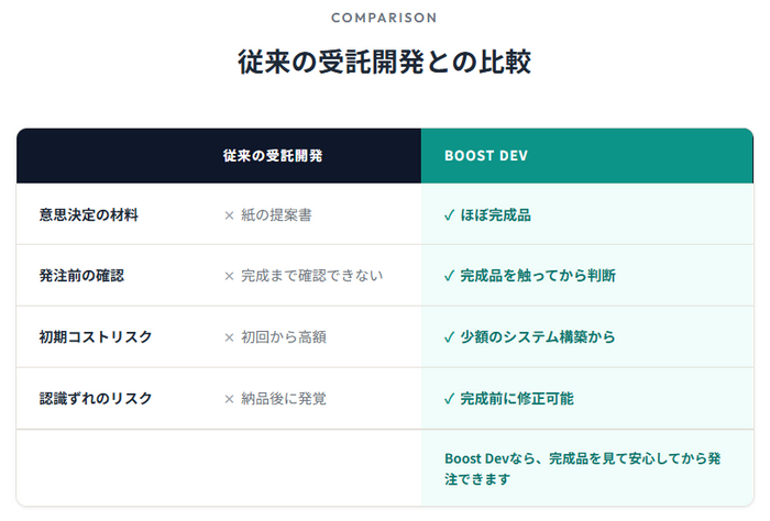 従来の受託開発との比較