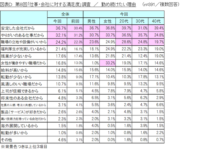 図表D_勤め続けたい理由