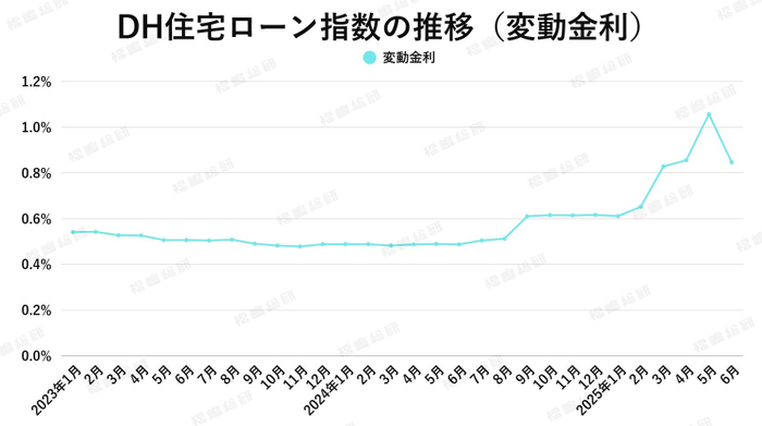 出典：ホームローンドクター（株）
