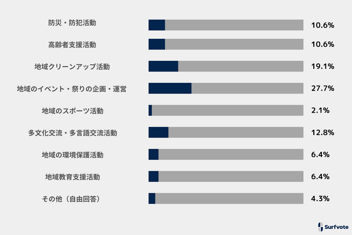投票結果