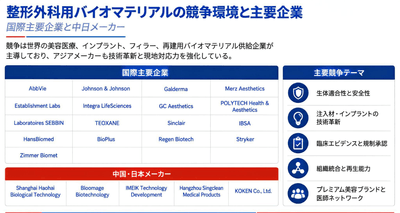 図:世界の整形外科用バイオマテリアルの競争環境と主要企業