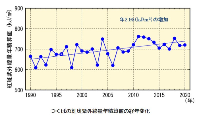 引用:つくばの紅斑紫外線量年積算値の経年変化(気象庁)
