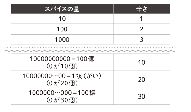 ［ヴェーバー＝フェヒナーの法則］ 感覚の強さ＝（定数）&times;log（刺激の強さ）
