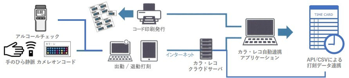 カラ・レコシステム概要
