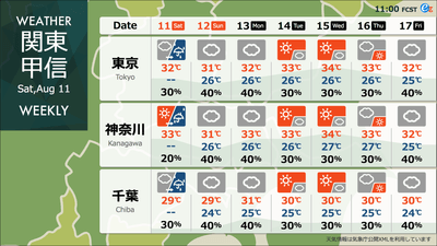 一週間の気温の推移を眺める