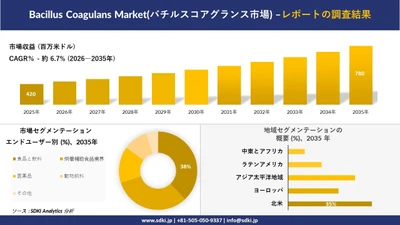 Bacillus Coagulans Market(バチルスコアグランス市場)：市場傾向、需要、成長分析、および2026－2035年の予測