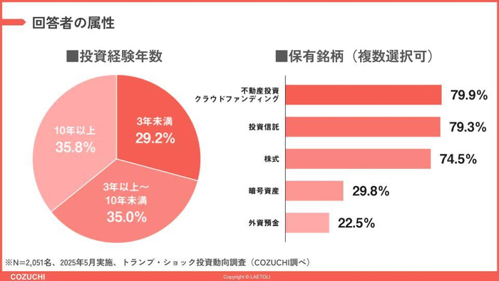 回答者属性