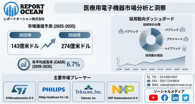 医療用電子機器市場、2035年に274億米ドル規模へ拡大、CAGR 6.7％・医療DXが成長を加速