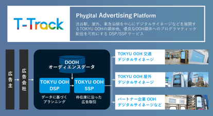 T-Track PhygitalAdvertisingPlatform