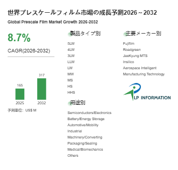 世界プレスケールフィルム市場の成長予測2026～2032