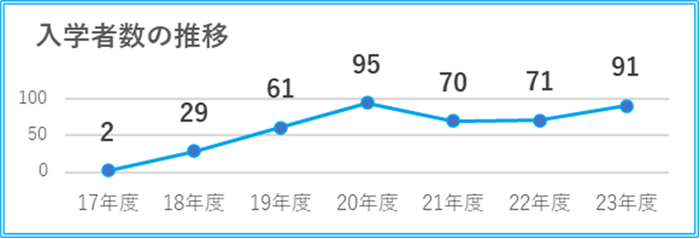 入学者の推移(おおぞらカレッジ)