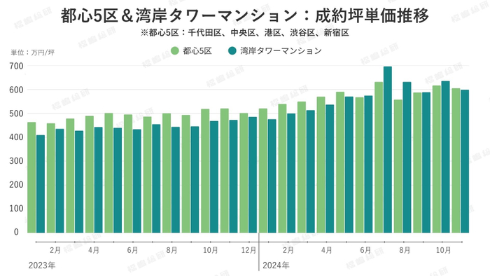 グラフ1:都心5区(千代田区・中央区・港区・新宿区・渋谷区)と湾岸タワーマンションの成約坪単価の推移 【出典:マンションリサーチ株式会社 福嶋総研】