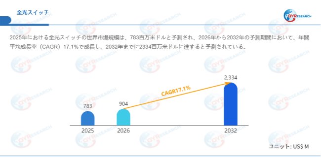 上記データはQYResearchのレポートに基づいています：「全光スイッチ―グローバル市場シェアとランキング、全体の売上と需要予測、2026～2032」。Email：japan@qyresearch.com