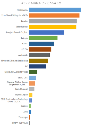 図.   世界の薬液供給システム市場におけるトップ21企業のランキングと市場シェア（2025年の調査データに基づく；最新のデータは、当社の最新調査データに基づいている）