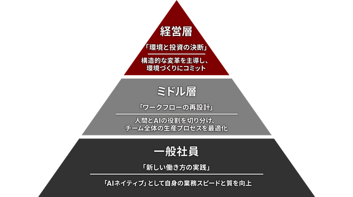 「データタレント」の階層別アクション