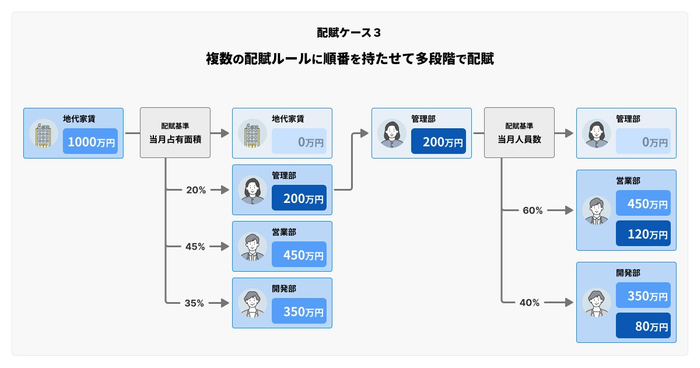 DIGGLEで実現できる配賦シナリオの例