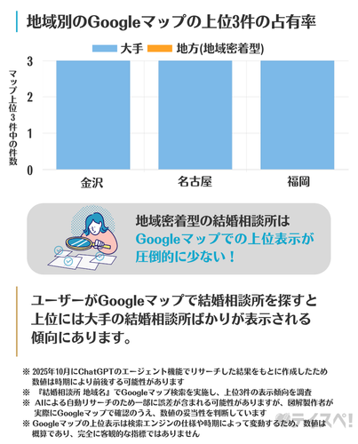 地域別のGoogleマップの上位3件の占有率