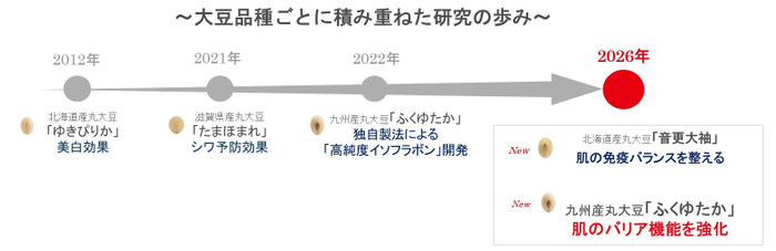 大豆品種ごとに積み重ねた研究の歩み