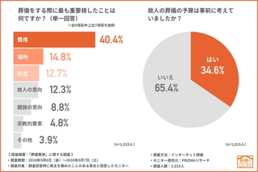 【葬儀費用に関する調査】およそ5割が「想定より高かった」と回答!貯金頼りの葬儀費用の現実が明らかに