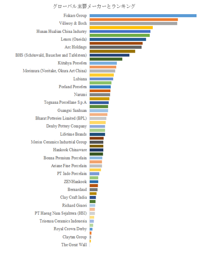 図.   世界のセラミック食器市場におけるトップ59企業のランキングと市場シェア（2024年の調査データに基づく；最新のデータは、当社の最新調査データに基づいている）
