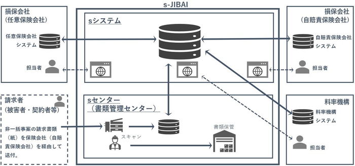 「s-JIBAI」の概要イメージ