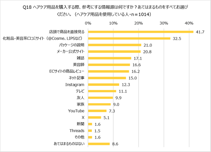 Q18 ヘアケア用品購入時の情報源