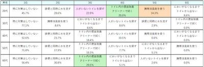 表9：（男性）外出時の排便後のにおい、どのように対策していますか＜男女・年代別＞【N=360】