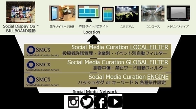 ユーザーが投稿したソーシャルメディアコンテンツ(口コミ)を どこにでも統合する「Social Display OS(TM)  SMCS(Social Media Curation Service)」を提供開始　 高精度多段フィルターと投稿者許諾機能を 搭載した次世代SNS管理プラットフォーム