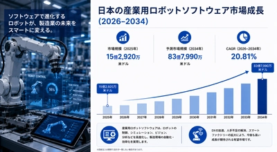 日本の産業用ロボットソフトウェア市場規模、2034年までに83億7990万米ドルに到達――年平均成長率（CAGR）20.81%で拡大