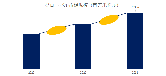 図.   多層共押出フィルム輸液バッグ世界総市場規模