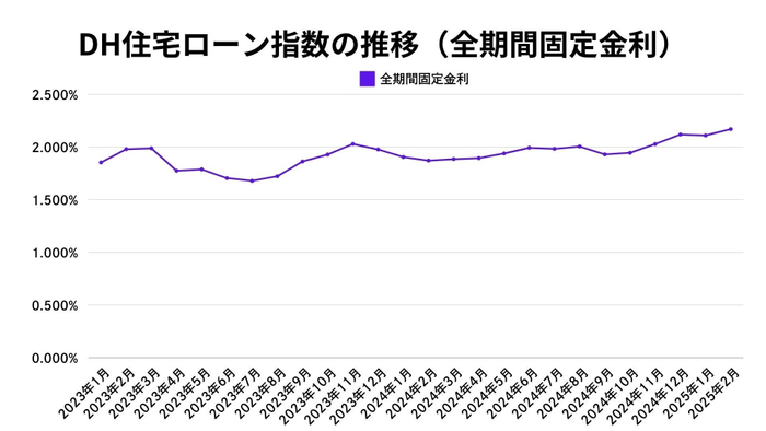 出典:ホームローンドクター(株)