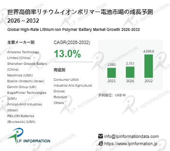 図. 高倍率リチウムイオンポリマー電池、世界市場全体の規模