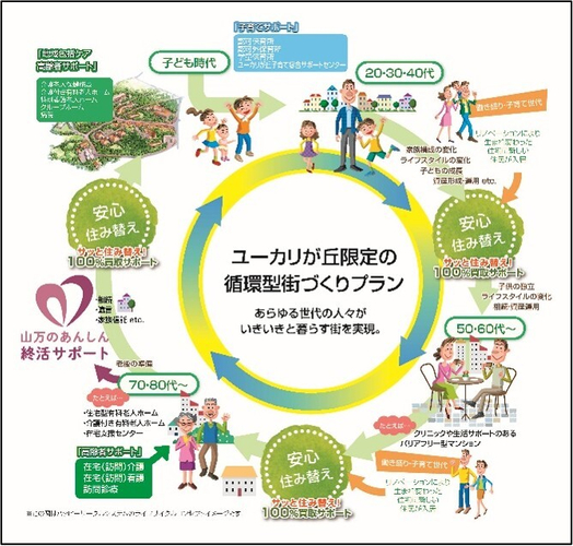 ▲ユーカリが丘地域循環システム『ハッピーサークルシステム』概念図