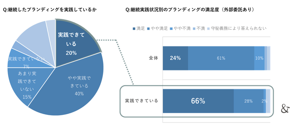ゆえん調べ 2024年7月「企業ブランディングの実態調査」 企業ブランディング実践企業の経営者および従業員 n=420