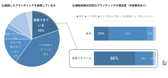ゆえん調べ　2024年7月「企業ブランディングの実態調査」　企業ブランディング実践企業の経営者および従業員 n=420