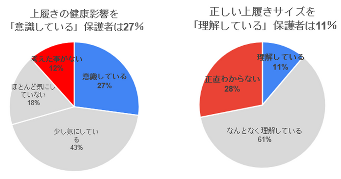【調査結果】保護者向け上履きへの健康意識調査