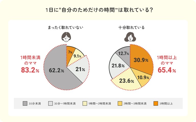1日に"自分のためだけの時間"は取れている？
