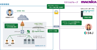 マクニカ、国内初、Vectra AI監視サービスの提供を開始