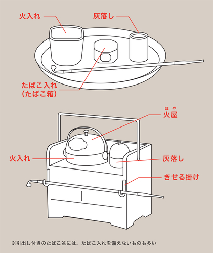 Photo.03　たばこ盆の構成と名称(※ &ldquo;きせる掛け&rdquo;は便宜上の名前です)