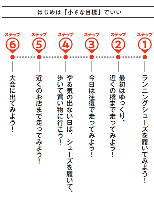 【まずはランニングシューズを履くだけでOK!】 ほとんど走ったことがなくてもランニングを始め→楽しく続けられる秘けつを大公開