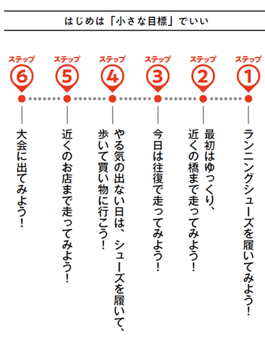 【まずはランニングシューズを履くだけでOK!】 ほとんど走ったことがなくてもランニングを始め→楽しく続けられる秘けつを大公開