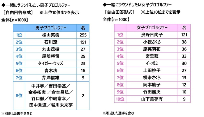 一緒にラウンドしたいプロゴルファー