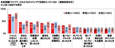 長距離ドライブで、どのようなタイミングで休憩をとっているか