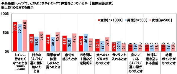 長距離ドライブで、どのようなタイミングで休憩をとっているか