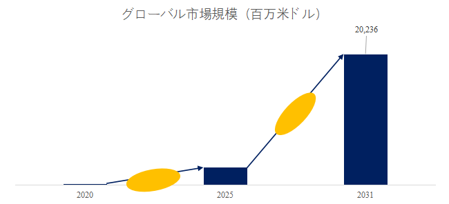 図.   電解槽世界総市場規模